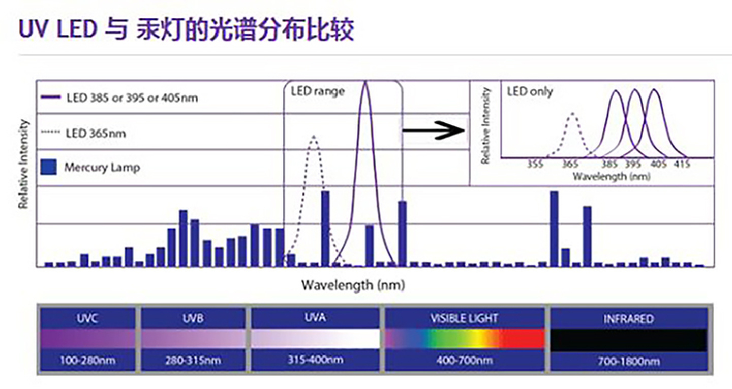 Perbedaan LED UV dan UVLED